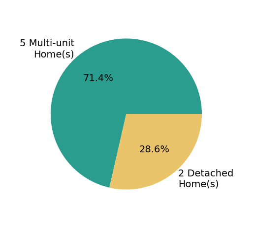 Pie chart showing home sales by property type for Ethan McAuliffe PA