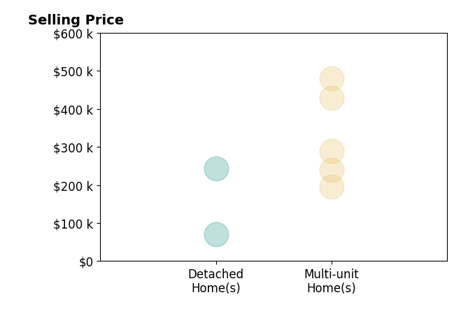 Histogram of home sales price ranges for Ethan McAuliffe PA