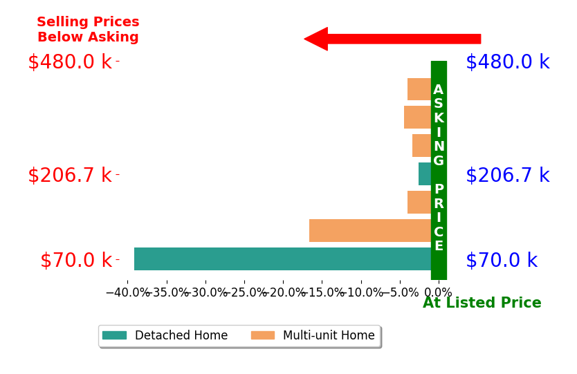 Bar chart comparing asking price vs selling price for Ethan McAuliffe PA