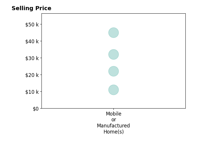 Histogram of home sales price ranges for Bernard Kelly