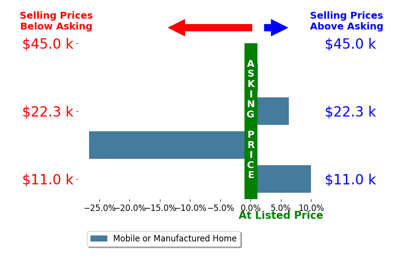 Bar chart comparing asking price vs selling price for Bernard Kelly
