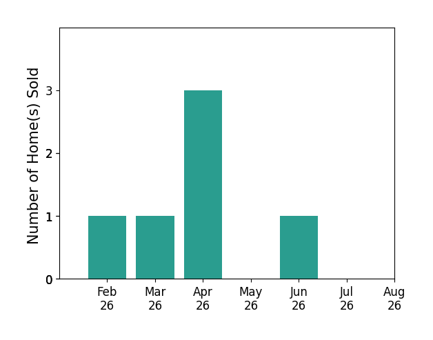 Trisha Nelson sold 1 home in February 2026, 1 home in March 2026, 3 homes in April 2026, 1 home in June 2026, for a total of 6 homes.
