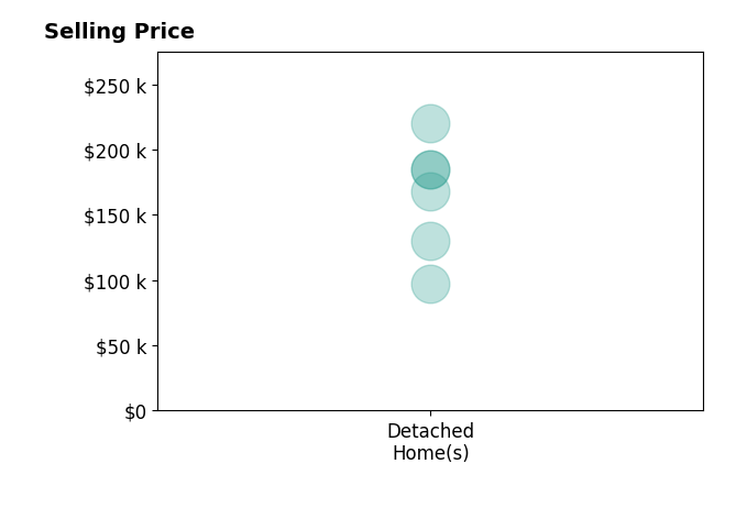 Trisha Nelson's sold homes include detached homes from $97K to $220K.