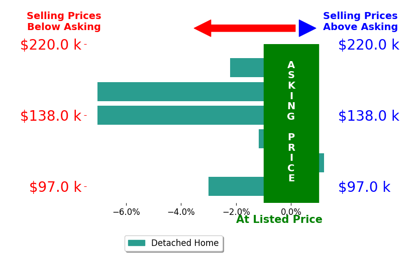 Trisha Nelson's sold homes closed 3.4% below asking on average, with 0 homes above, 5 below, and 1 at asking price.