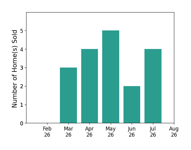 Patrick Cagney sold 3 homes in March 2026, 4 homes in April 2026, 5 homes in May 2026, 2 homes in June 2026, 4 homes in July 2026, for a total of 18 homes.