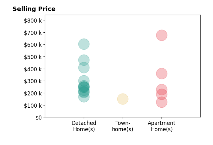 Patrick Cagney's sold homes include detached homes from $170K to $603K, apartment homes from $124K to $675K, townhomes at $152K.