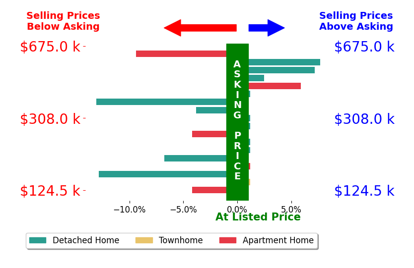 Patrick Cagney's sold homes closed 1.7% below asking on average, with 4 homes above, 7 below, and 7 at asking price.