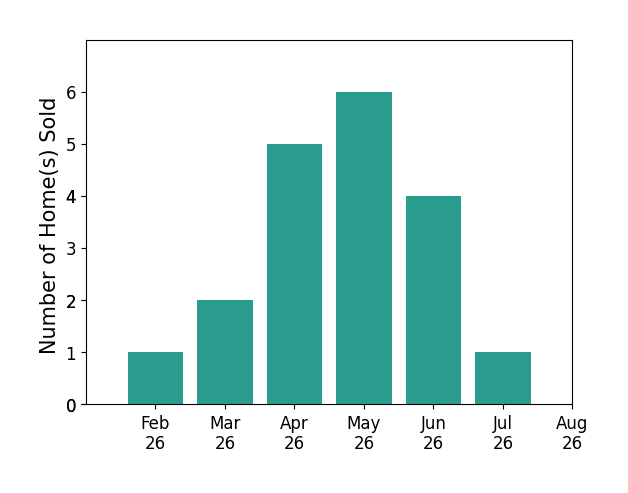 Miranda Biedenharn sold 1 home in February 2026, 2 homes in March 2026, 5 homes in April 2026, 6 homes in May 2026, 4 homes in June 2026, 1 home in July 2026, for a total of 19 homes.