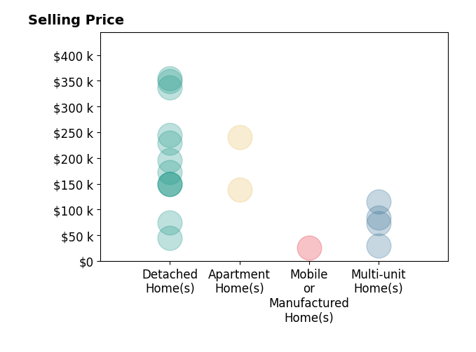 Miranda Biedenharn's sold homes include detached homes from $45K to $355K, multi-unit homes from $30K to $115K, apartment homes from $138K to $240K, mobile or manufactured homes at $25K.