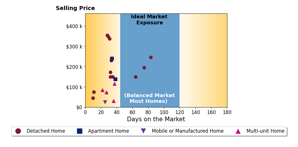 Miranda Biedenharn's sold homes were on the market for an average of 35 days, ranging from 10 to 83 days, with an average sold price of $166K.