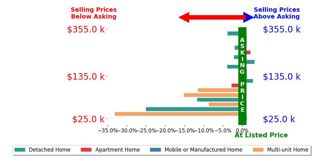 Miranda Biedenharn's sold homes closed 5.9% below asking on average, with 3 homes above, 11 below, and 5 at asking price.