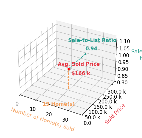 Miranda Biedenharn sold 19 homes with an average sold price of $166K and an average sale-to-list ratio of 94.1%.