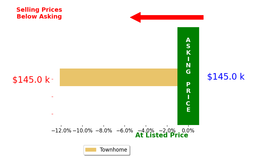 James Miller's sold homes closed 12.1% below asking on average, with 0 homes above, 1 below, and 0 at asking price.