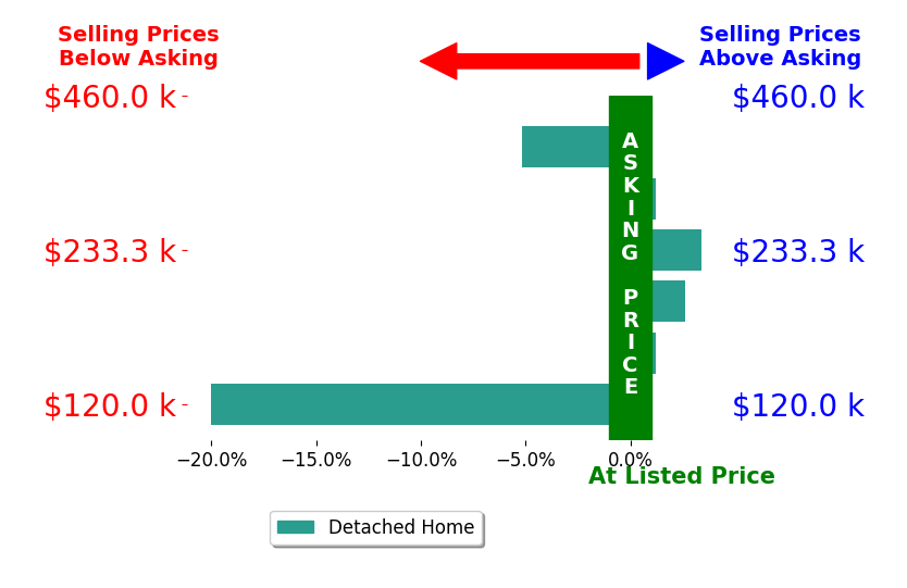 Jayme McDonald's sold homes closed 3.2% below asking on average, with 2 homes above, 2 below, and 2 at asking price.