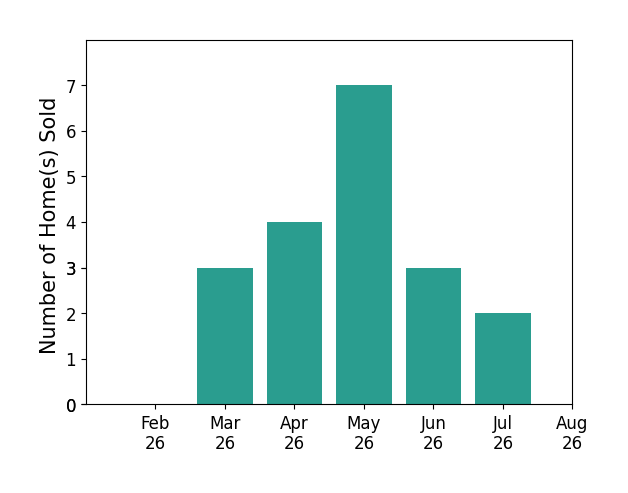 Sam Miller sold 3 homes in March 2026, 4 homes in April 2026, 7 homes in May 2026, 3 homes in June 2026, 2 homes in July 2026, for a total of 19 homes.