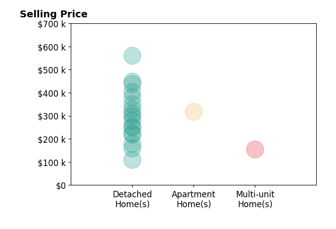 Sam Miller's sold homes include detached homes from $110K to $560K, multi-unit homes at $155K, apartment homes at $318K.