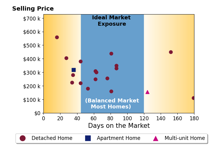 Sam Miller's sold homes were on the market for an average of 70 days, ranging from 16 to 179 days, with an average sold price of $299K.