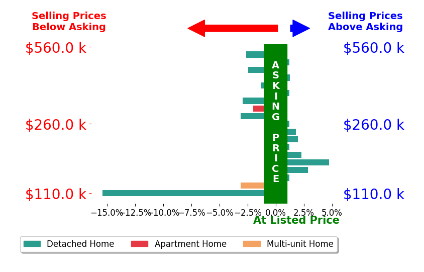 Sam Miller's sold homes closed 1.0% below asking on average, with 6 homes above, 8 below, and 5 at asking price.
