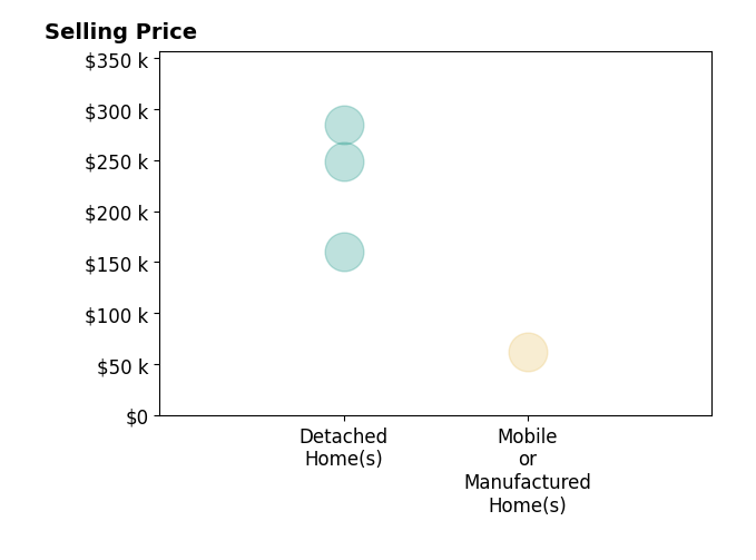 Shad Bevington's sold homes include detached homes from $160K to $285K, mobile or manufactured homes at $62K.