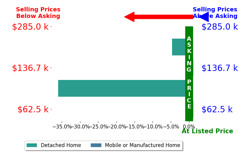Shad Bevington's sold homes closed 10.2% below asking on average, with 0 homes above, 2 below, and 2 at asking price.