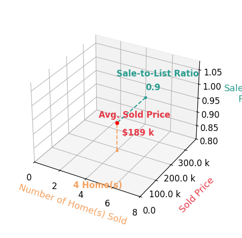 Shad Bevington sold 4 homes with an average sold price of $189K and an average sale-to-list ratio of 89.8%.