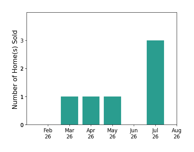 Renee Young sold 1 home in March 2026, 1 home in April 2026, 1 home in May 2026, 3 homes in July 2026, for a total of 6 homes.