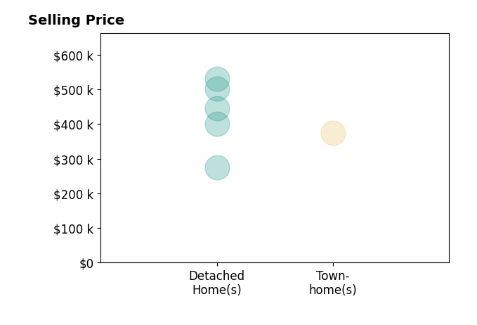Renee Young's sold homes include townhomes at $374K, detached homes from $275K to $530K.