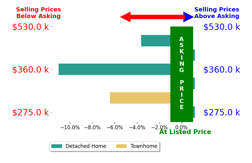 Renee Young's sold homes closed 3.4% below asking on average, with 0 homes above, 3 below, and 3 at asking price.