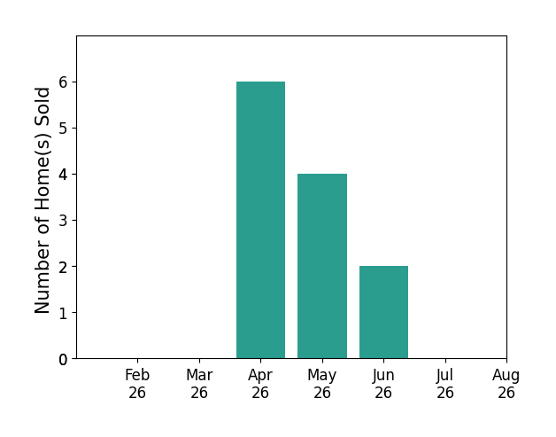 Drew Smith sold 6 homes in April 2026, 4 homes in May 2026, 2 homes in June 2026, for a total of 12 homes.
