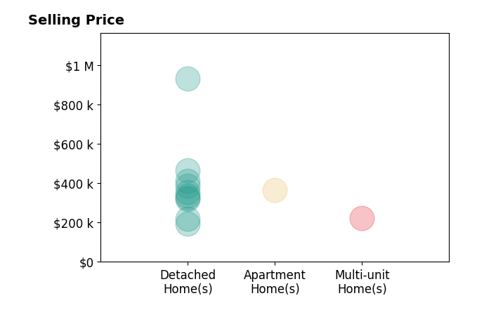 Drew Smith's sold homes include detached homes from $193K to $930K, multi-unit homes at $221K, apartment homes at $365K.