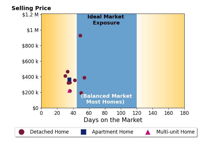 Drew Smith's sold homes were on the market for an average of 39 days, ranging from 30 to 54 days, with an average sold price of $377K.