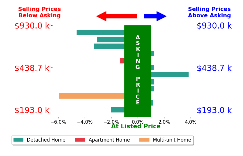 Drew Smith's sold homes closed 1.2% below asking on average, with 2 homes above, 6 below, and 4 at asking price.