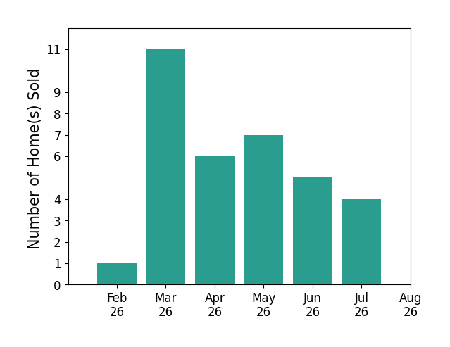 William Harr sold 1 home in February 2026, 11 homes in March 2026, 6 homes in April 2026, 7 homes in May 2026, 5 homes in June 2026, 4 homes in July 2026, for a total of 34 homes.