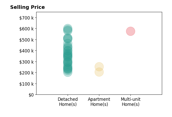 William Harr's sold homes include detached homes from $203K to $600K, apartment homes from $205K to $255K, multi-unit homes at $575K.