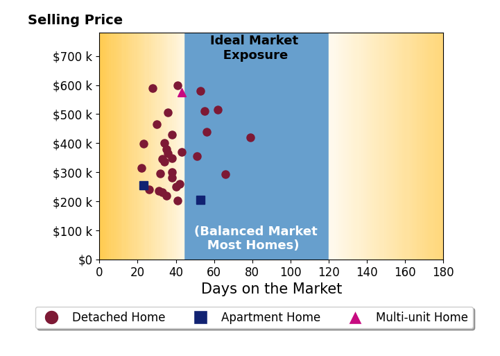 William Harr's sold homes were on the market for an average of 40 days, ranging from 22 to 79 days, with an average sold price of $368K.