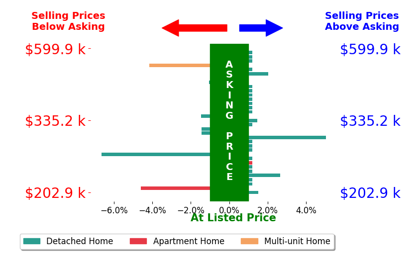 William Harr's sold homes closed 0.2% below asking on average, with 6 homes above, 7 below, and 21 at asking price.