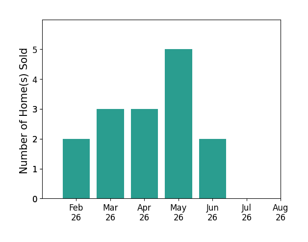 Sibley Poland sold 2 homes in February 2026, 3 homes in March 2026, 3 homes in April 2026, 5 homes in May 2026, 2 homes in June 2026, for a total of 15 homes.