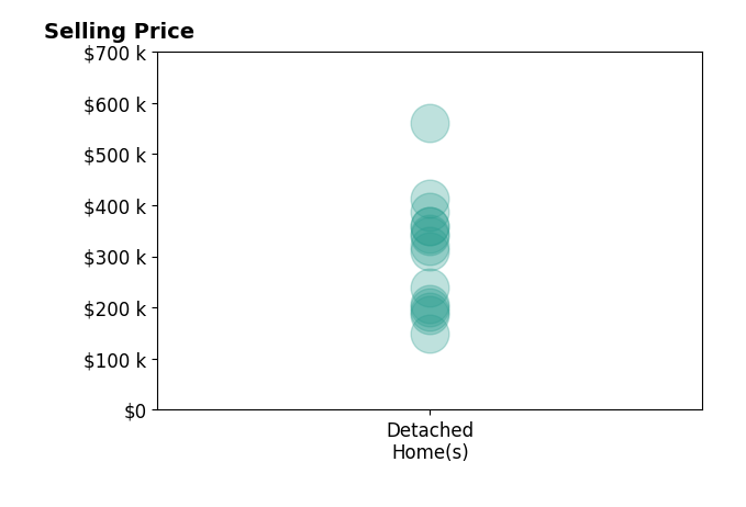 Sibley Poland's sold homes include detached homes from $150K to $560K.