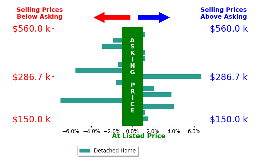 Sibley Poland's sold homes closed 0.2% below asking on average, with 5 homes above, 6 below, and 4 at asking price.