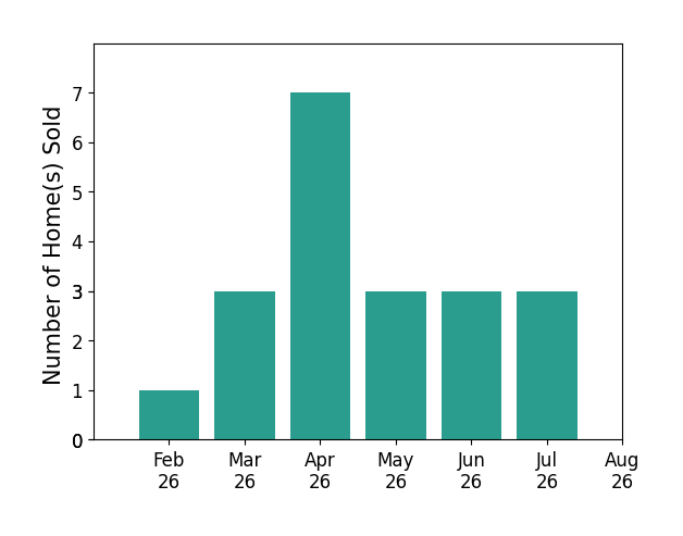 Tyler Griffith sold 1 home in February 2026, 3 homes in March 2026, 7 homes in April 2026, 3 homes in May 2026, 3 homes in June 2026, 3 homes in July 2026, for a total of 20 homes.
