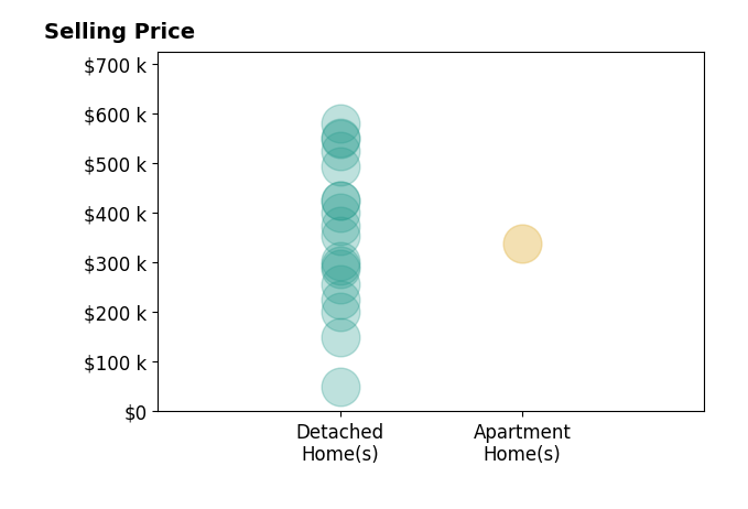 Tyler Griffith's sold homes include detached homes from $50K to $580K, apartment homes at $340K.