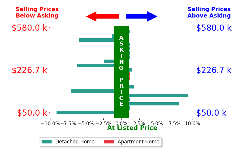 Tyler Griffith's sold homes closed 0.6% below asking on average, with 5 homes above, 6 below, and 9 at asking price.