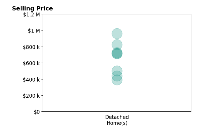 Mandy Mancini's sold homes include detached homes from $390K to $960K.
