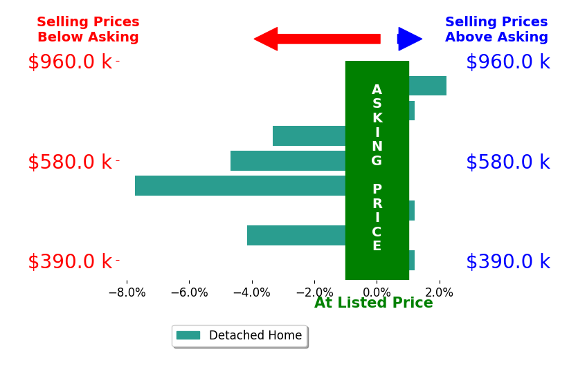 Mandy Mancini's sold homes closed 2.1% below asking on average, with 1 homes above, 4 below, and 3 at asking price.