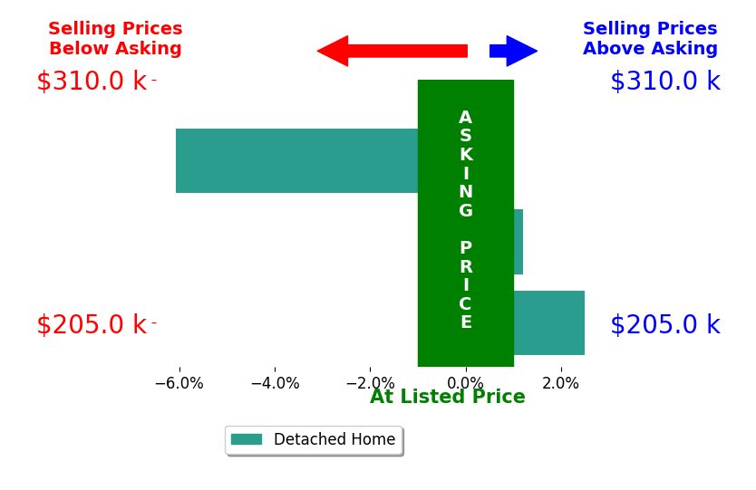 Dustin Graham's sold homes closed 1.2% below asking on average, with 1 homes above, 1 below, and 1 at asking price.