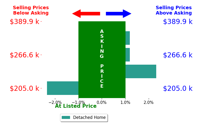 Martina Culbertson's sold homes closed 0.0% below asking on average, with 1 homes above, 1 below, and 2 at asking price.