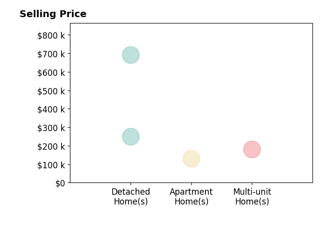 Bob Phillips's sold homes include detached homes from $250K to $692K, apartment homes at $130K, multi-unit homes at $182K.