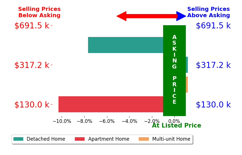 Bob Phillips's sold homes closed 4.5% below asking on average, with 0 homes above, 2 below, and 2 at asking price.