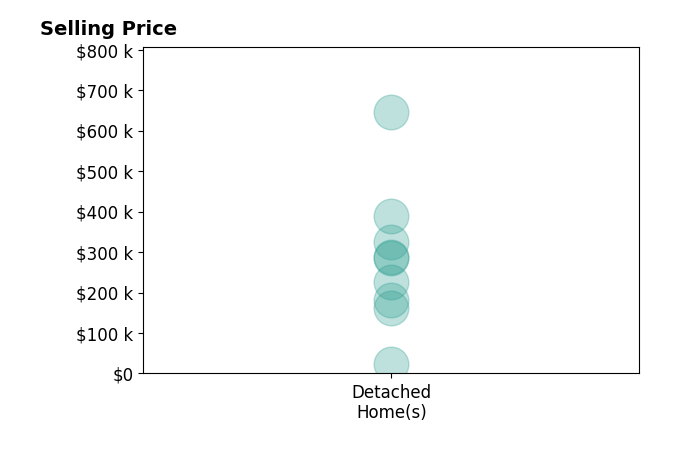 Martha Edelblute's sold homes include detached homes from $24K to $645K.