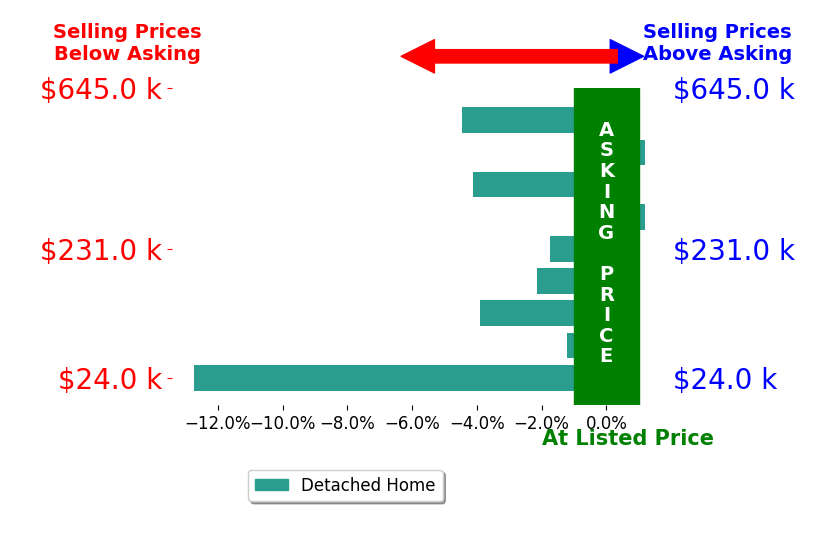 Martha Edelblute's sold homes closed 3.3% below asking on average, with 0 homes above, 7 below, and 2 at asking price.